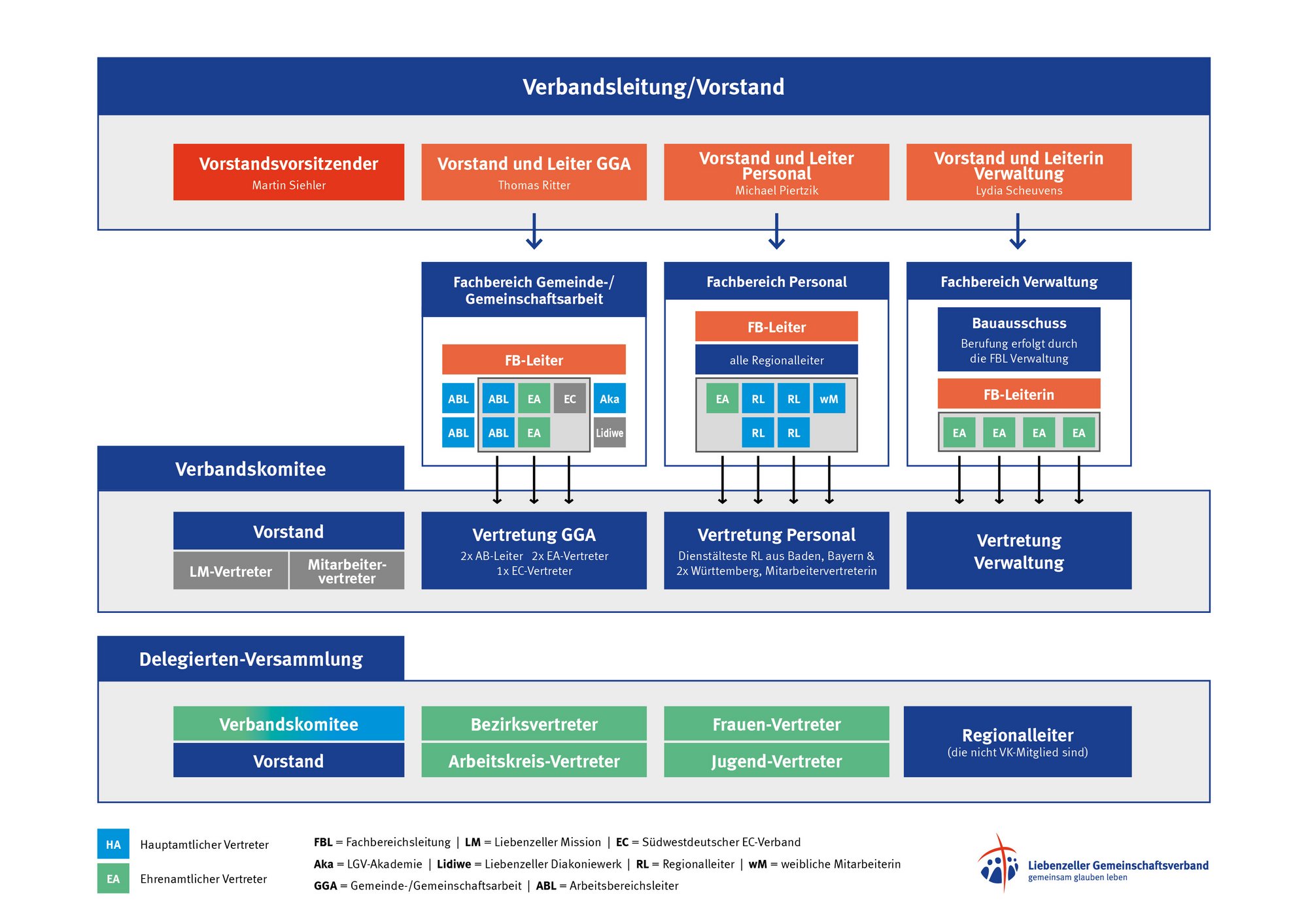 Verbandsstruktur des LGV als Grafik